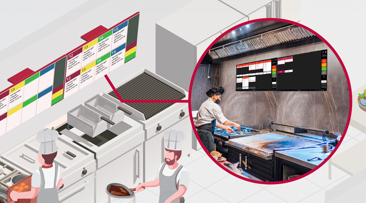 Real-time order updates are displayed on the kitchen display in the fast-food restaurant.