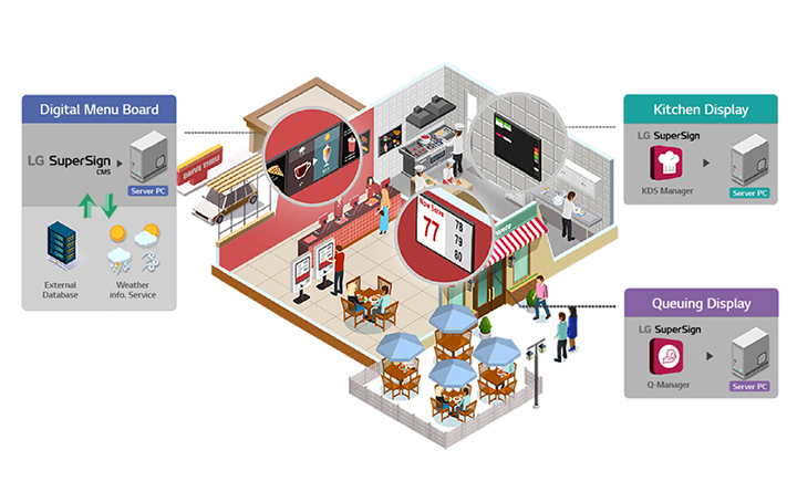 Each display installed throughout the fast-food restaurant presented in a 3D model, showcases the solution being used and its configuration.