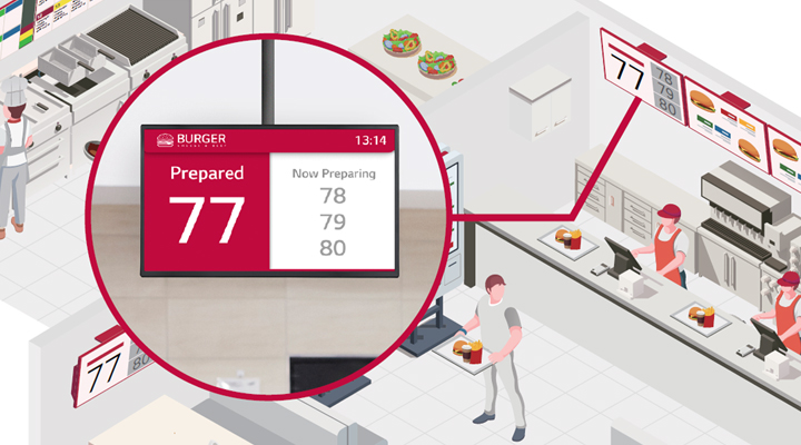 The queue display, which indicates customer order numbers and completion status, is highlighted among the various displays in the fast-food restaurant.