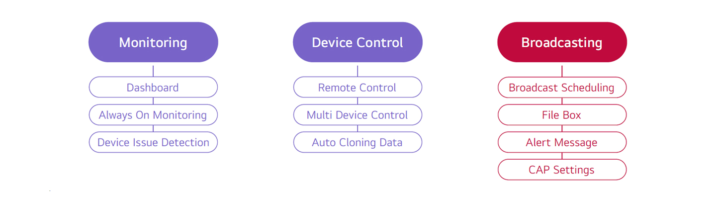 Monitoring : Dashboard, Always On Monitoring, Device Issue Detection Device Control : Remote Control, Multi Device Control, Auto Cloning Data Broadcasting : Broadcast Scheduling, File Box, Alert Message, CAP Settings