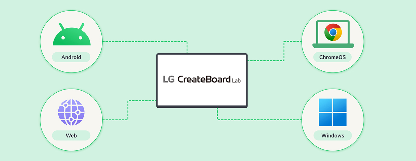 An illustration showing that LG CreateBoard Lab supports multiple operating systems, including Android, ChromeOS, and Windows.