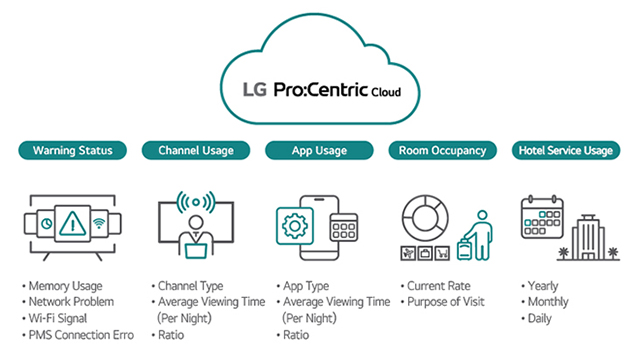 LG Pro:Centric Cloud provides information on Warning Status, Channel Usage, App Usage, Room Occupancy, and Hotel Service Usage through its Data Reporting feature, and this image illustrates these with graphics.