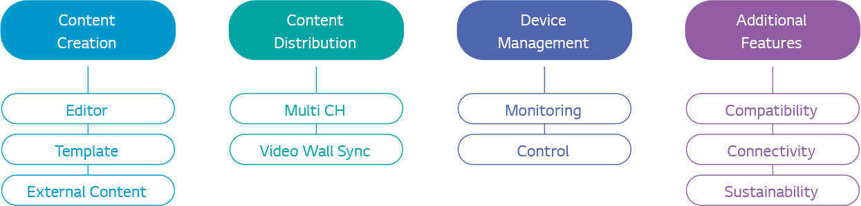 Content Creation, Editor, Template, External Content Content Distribution, Multi CH, Video Wall Sync Device Management, Monitoring, Control Additional Features, Compatibility, Connectivity, Sustainability