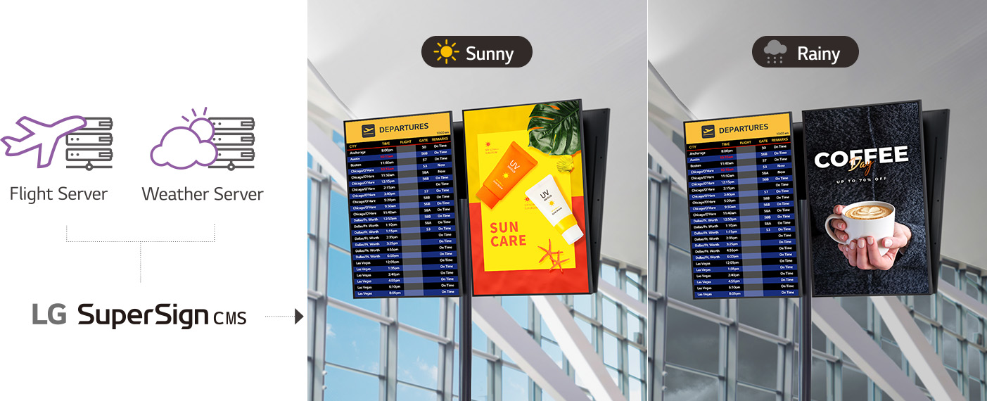 By integrating with flight or weather servers, LG SuperSign CMS can dynamically change displayed content. Airport signage displaying changing flight information and advertisements tailored to weather conditions are shown side by side. On sunny days, sunscreen ads play, while warm coffee ads play on rainy days.