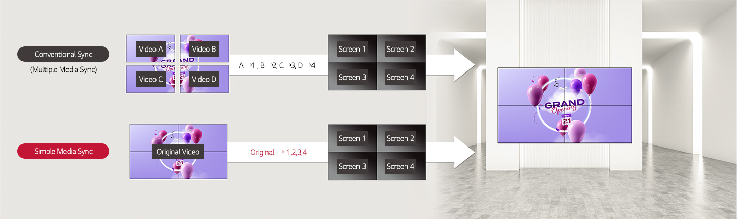 This highlights a feature applicable to video walls, illustrated through a 2 by 2 configuration example. In the past, playing content seamlessly across a complete large display required crafting videos for each screen. However, the Simple Media Sync feature simplifies this process. It necessitates designating specific areas of the original video to play on individual screens, making content synchronization and display much smoother.