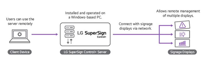 The configuration illustrates that multiple devices connected to the server equipped with the LG SuperSign Control+ solution are shown on the right, and they can be managed using a PC on the left.