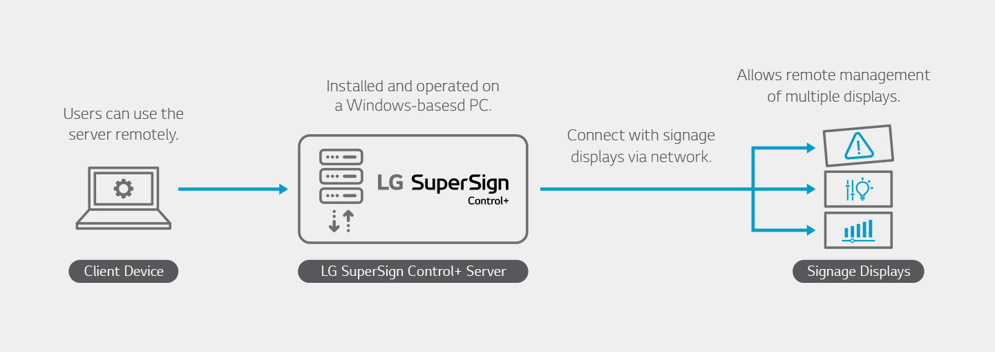 The configuration illustrates that multiple devices connected to the server equipped with the LG SuperSign Control+ solution are shown on the right, and they can be managed using a PC on the left.
