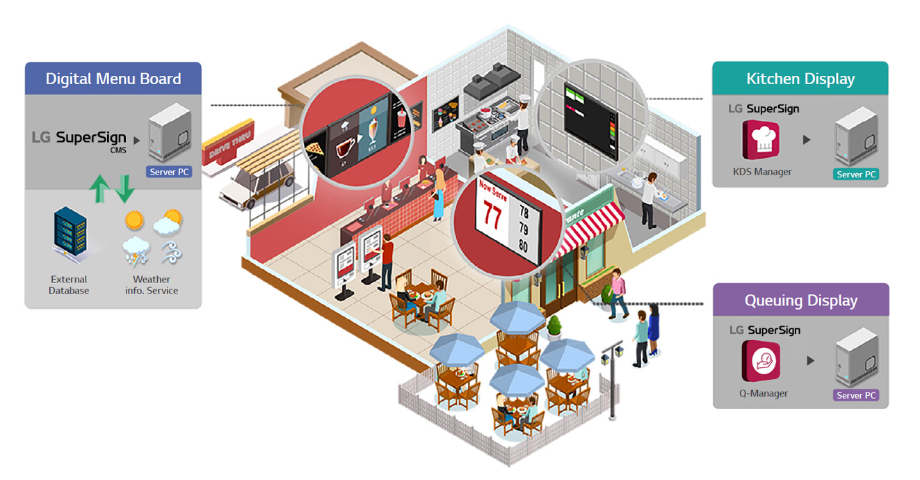 Each display installed throughout the fast-food restaurant presented in a 3D model, showcases the solution being used and its configuration.