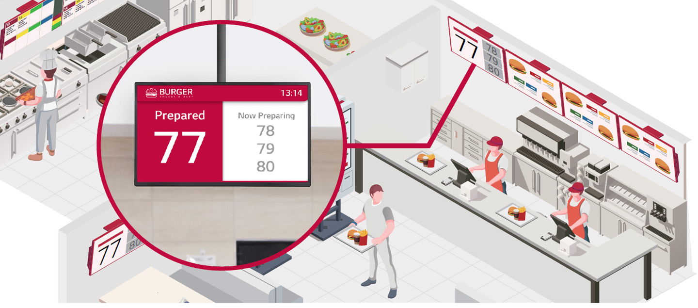 The queue display, which indicates customer order numbers and completion status, is highlighted among the various displays in the fast-food restaurant.